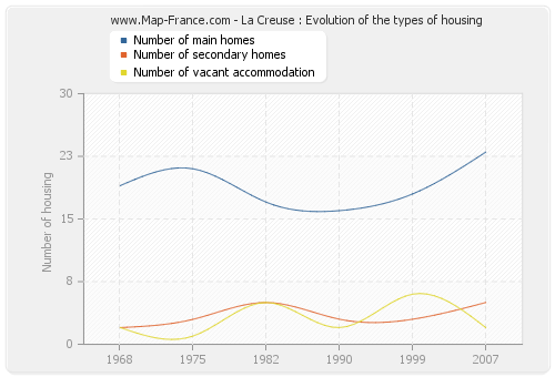 La Creuse : Evolution of the types of housing